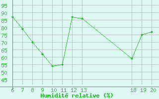 Courbe de l'humidit relative pour Zagreb / Gric