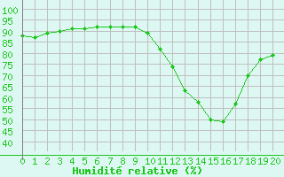 Courbe de l'humidité relative pour Castellbell i el Vilar (Esp)