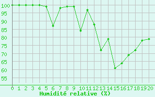 Courbe de l'humidit relative pour Frjus - Mont Vinaigre (83)