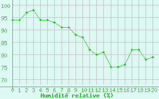 Courbe de l'humidit relative pour Bernaville (80)