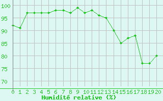 Courbe de l'humidit relative pour Vanscoy Upper-Air, Sask
