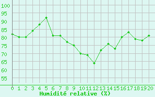 Courbe de l'humidit relative pour Matro (Sw)