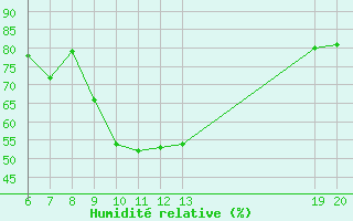 Courbe de l'humidit relative pour Lastovo