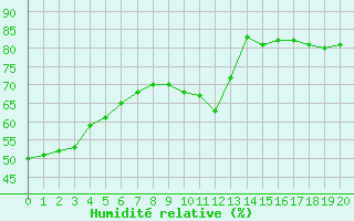 Courbe de l'humidit relative pour Sallanches (74)