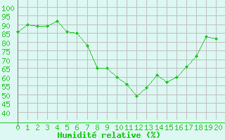 Courbe de l'humidit relative pour Guenzburg