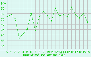 Courbe de l'humidit relative pour Titlis