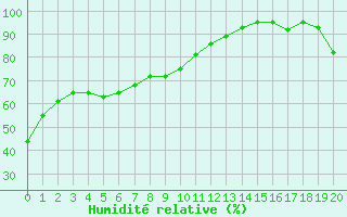 Courbe de l'humidit relative pour Saint-Camille-de-Lellis
