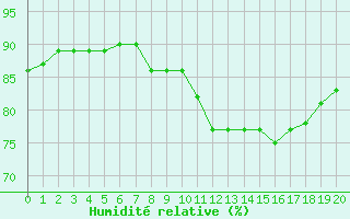 Courbe de l'humidité relative pour Guérande (44)