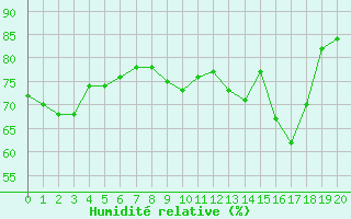 Courbe de l'humidit relative pour Goze-Padel Club (Be)