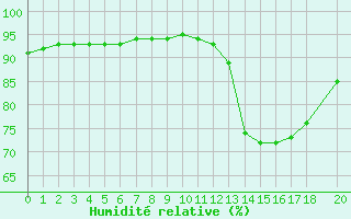Courbe de l'humidit relative pour Les Pennes-Mirabeau (13)