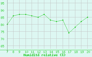 Courbe de l'humidit relative pour Colmar-Ouest (68)