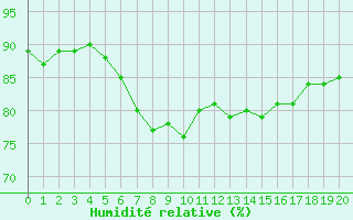 Courbe de l'humidit relative pour Pelzerhaken