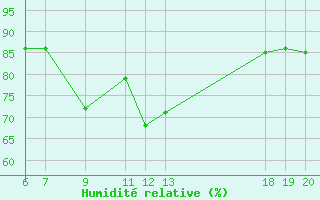 Courbe de l'humidit relative pour Lastovo