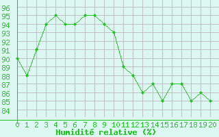 Courbe de l'humidit relative pour Caix (80)