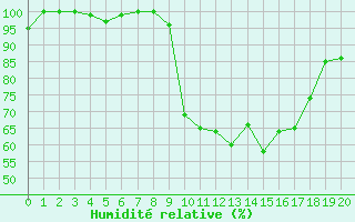 Courbe de l'humidit relative pour Sines / Montes Chaos