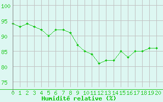 Courbe de l'humidité relative pour Chambéry / Aix-Les-Bains (73)