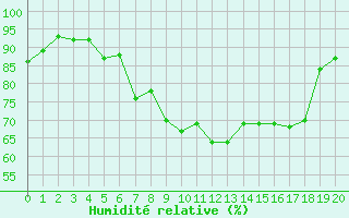 Courbe de l'humidit relative pour Stora Sjoefallet