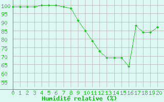 Courbe de l'humidit relative pour Comiac (46)