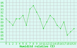 Courbe de l'humidit relative pour Herserange (54)