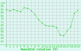 Courbe de l'humidit relative pour Roth