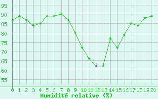Courbe de l'humidit relative pour Conca (2A)