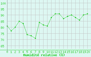 Courbe de l'humidit relative pour La Mure (38)