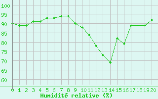 Courbe de l'humidit relative pour Forceville (80)
