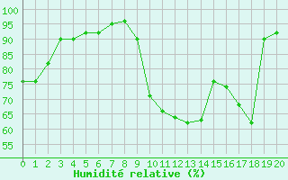 Courbe de l'humidit relative pour Bernay (27)
