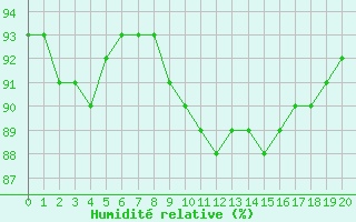 Courbe de l'humidité relative pour Corny-sur-Moselle (57)