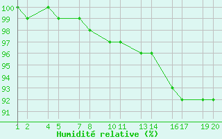 Courbe de l'humidit relative pour Hveravellir