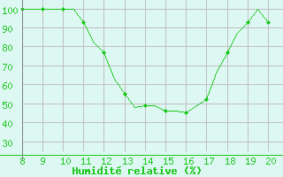 Courbe de l'humidit relative pour Montbliard / Courcelles (25)