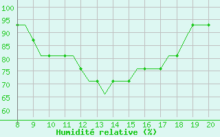 Courbe de l'humidit relative pour Montbliard / Courcelles (25)