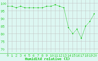 Courbe de l'humidit relative pour Navacerrada