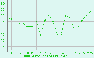 Courbe de l'humidit relative pour Grazzanise