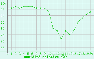 Courbe de l'humidité relative pour Annecy (74)