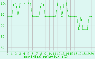 Courbe de l'humidit relative pour London / Gatwick Airport