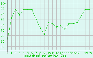 Courbe de l'humidit relative pour Diepenbeek (Be)
