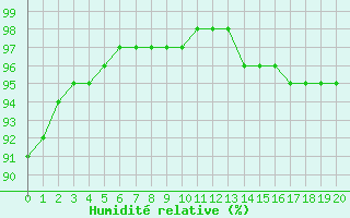 Courbe de l'humidit relative pour Mandailles-Saint-Julien (15)