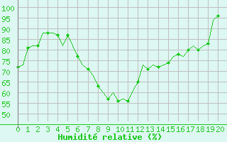 Courbe de l'humidit relative pour Gilze-Rijen