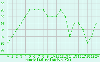 Courbe de l'humidit relative pour Chlons-en-Champagne (51)