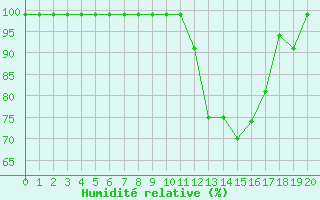 Courbe de l'humidité relative pour Oberriet / Kriessern