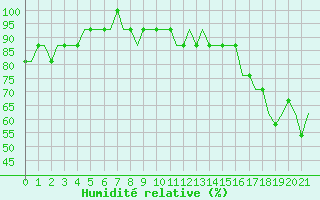 Courbe de l'humidit relative pour Humberside