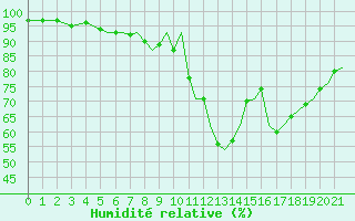 Courbe de l'humidit relative pour Bournemouth (UK)