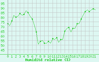 Courbe de l'humidit relative pour Olbia / Costa Smeralda