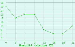 Courbe de l'humidit relative pour Midelt