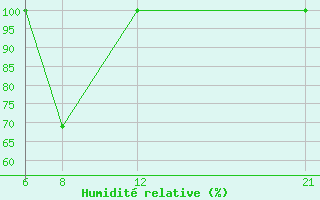 Courbe de l'humidit relative pour Crnomelj