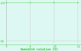 Courbe de l'humidit relative pour Vogel