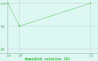 Courbe de l'humidit relative pour Lista Fyr