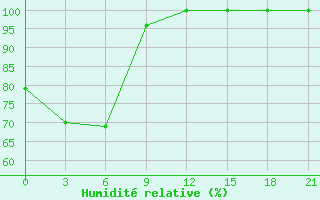 Courbe de l'humidit relative pour Ganyu