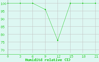 Courbe de l'humidit relative pour Korca